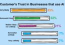 How Much Do Customers Trust Businesses That Use AI?